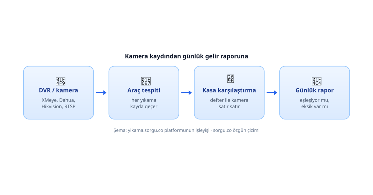 Oto Yıkama Programı: Girilmeyen Yıkamayı Hangi Program Yakalar?